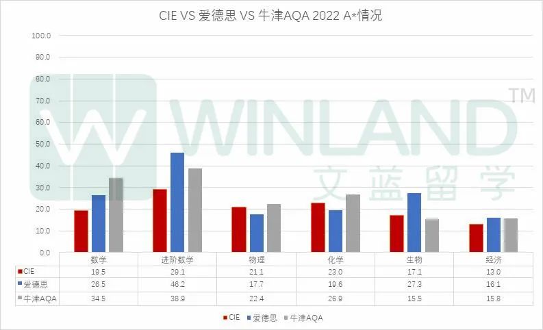 今年三大国际考局A-level成绩哪个A*率最高？