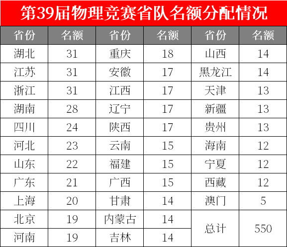 第39届物理竞赛复赛理论试题&答案出炉！省队名单将即将产生