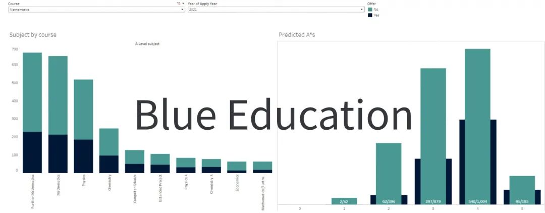 如何选择A-level课程？标准答案+数据分析来了！
