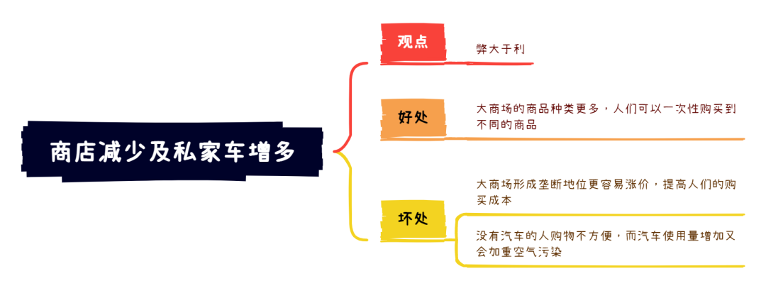 9.17大陆雅思大作文7分范文及解析：小商店减少及汽车使用量增加