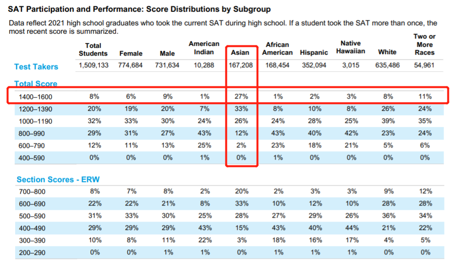 中国和美国考生，SAT谁更容易考到1500+？CB这份官方报告揭示了高分关键…