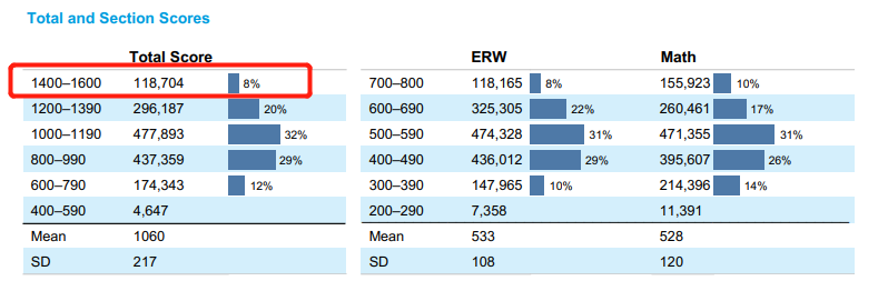 中国和美国考生，SAT谁更容易考到1500+？CB这份官方报告揭示了高分关键…
