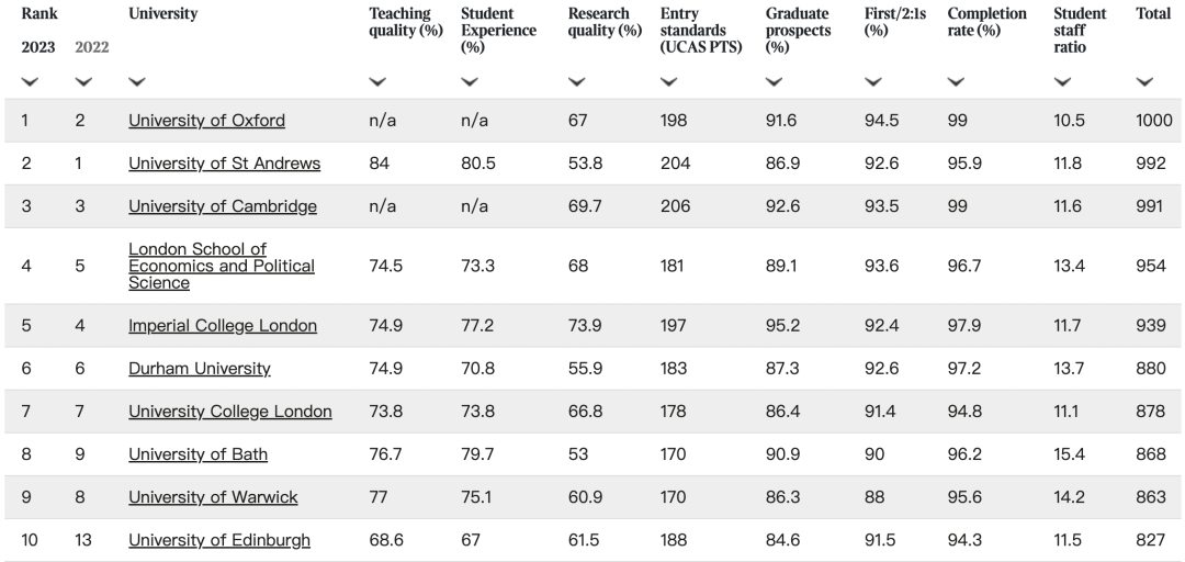 2023年TIMES排名重磅发布！这所学校12年来首次登顶全英第一