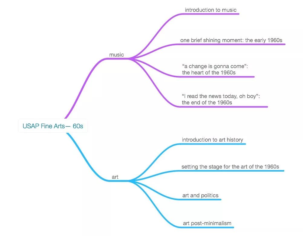 USAP｜「60年代」的艺术，这样学习最高效