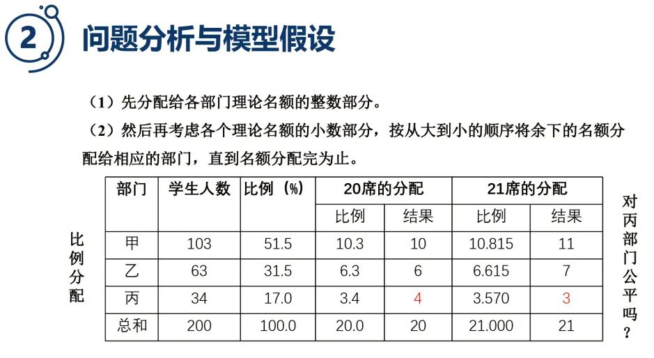 数学建模实例 | 解析不等式模型在名额分配问题中的应用