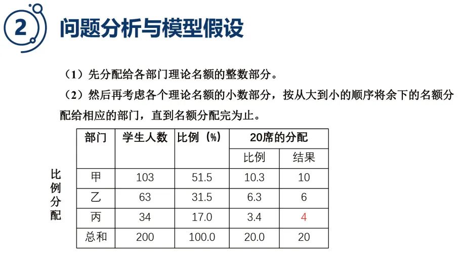 数学建模实例 | 解析不等式模型在名额分配问题中的应用