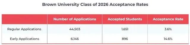 坏消息：布朗大学入学率大幅提高，不ED，希望渺茫！