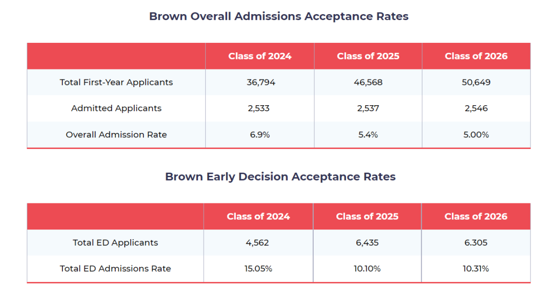坏消息：布朗大学入学率大幅提高，不ED，希望渺茫！