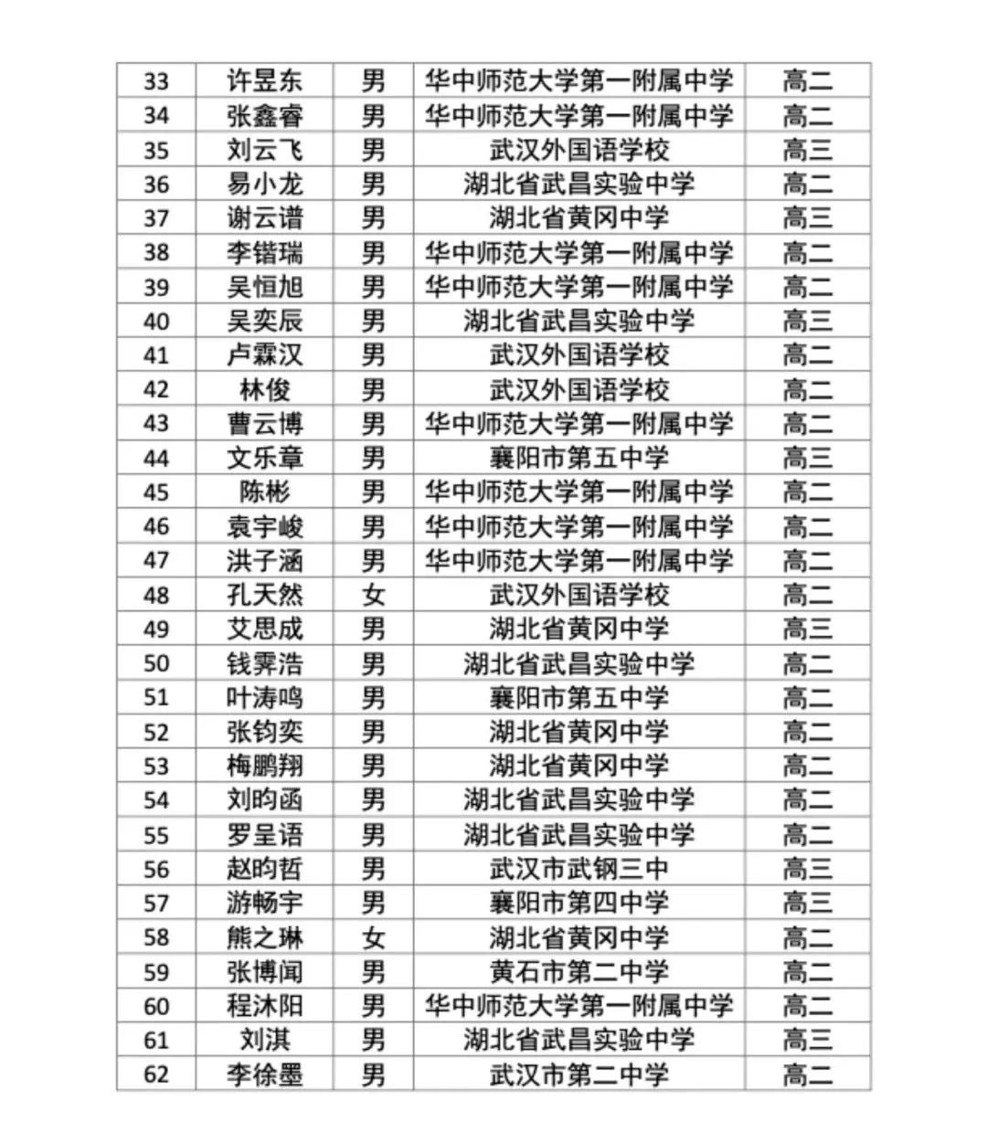 物理复赛 | 湖北31人入选省队，北京142人入围实验考试