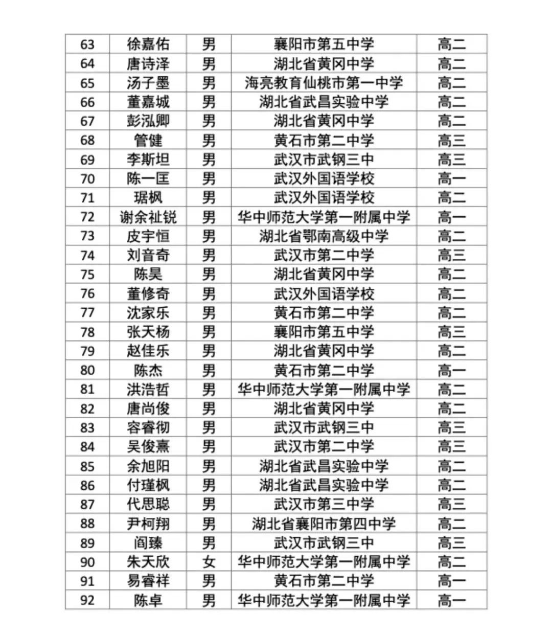 物理复赛 | 湖北31人入选省队，北京142人入围实验考试