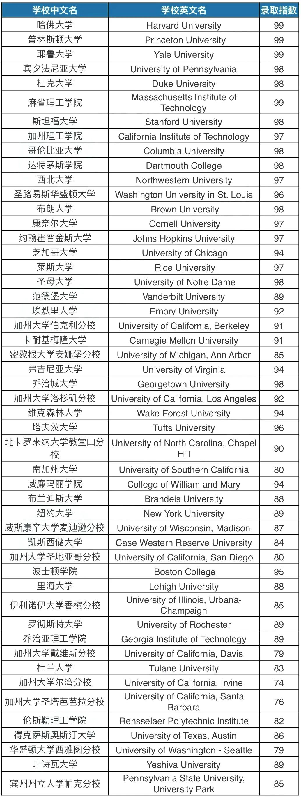 美国顶级名校录取公式大揭秘！12项最被看重的评分标准！