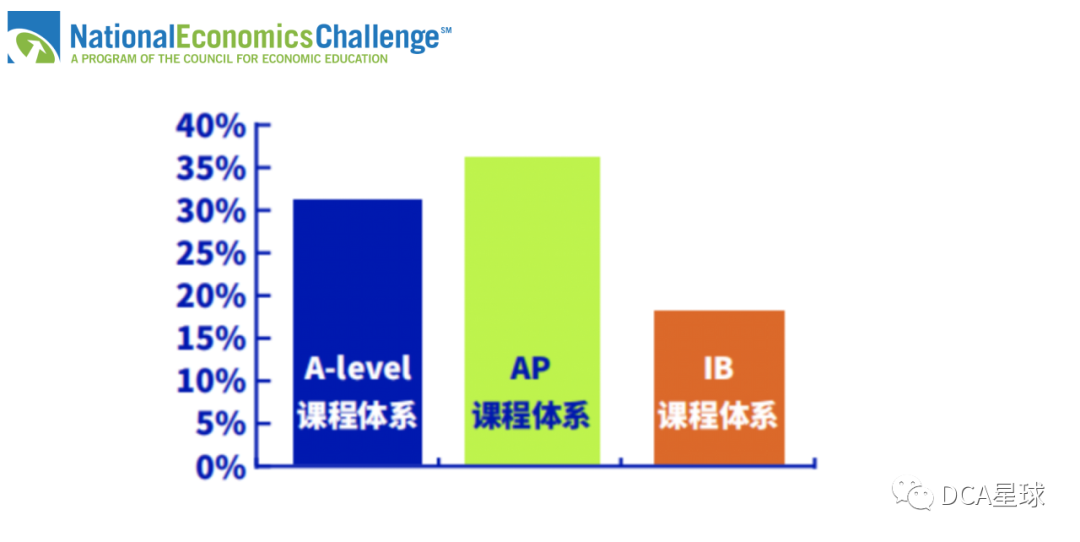 竞赛|未来精英们注意！NEC22-23赛季开始冲！经济学G5藤校利器你不可错过！