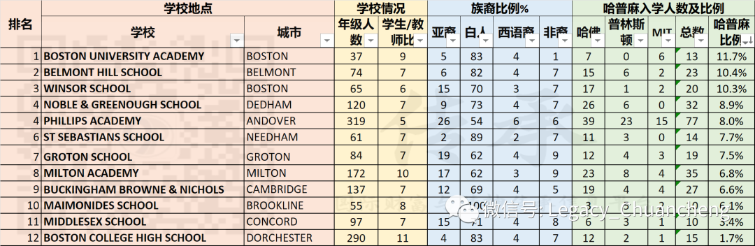 【麻州2020】美国哈佛、普林斯顿、MIT录取入学率最高的中学排名