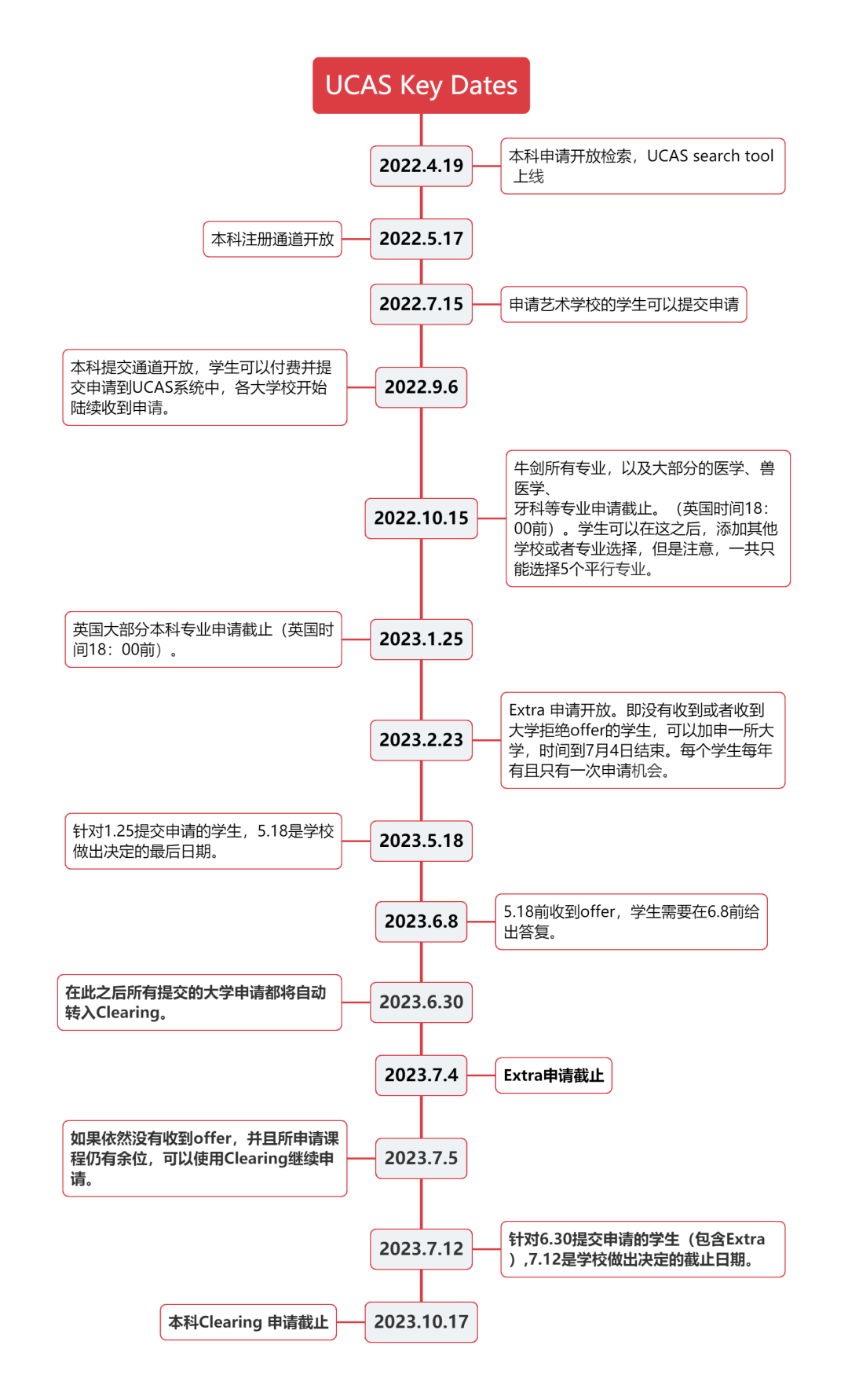 UCAS 申请 | 保姆级细分步骤指南