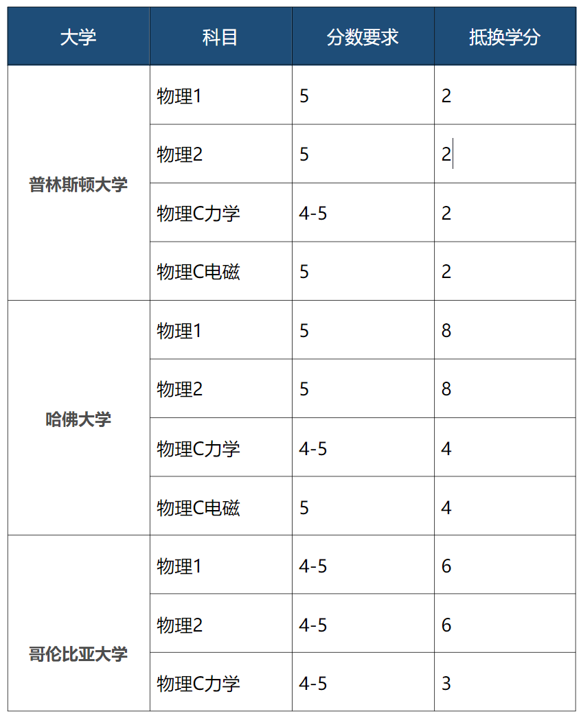 AP物理一文通，四门课程该如何抉择？（内附课表）