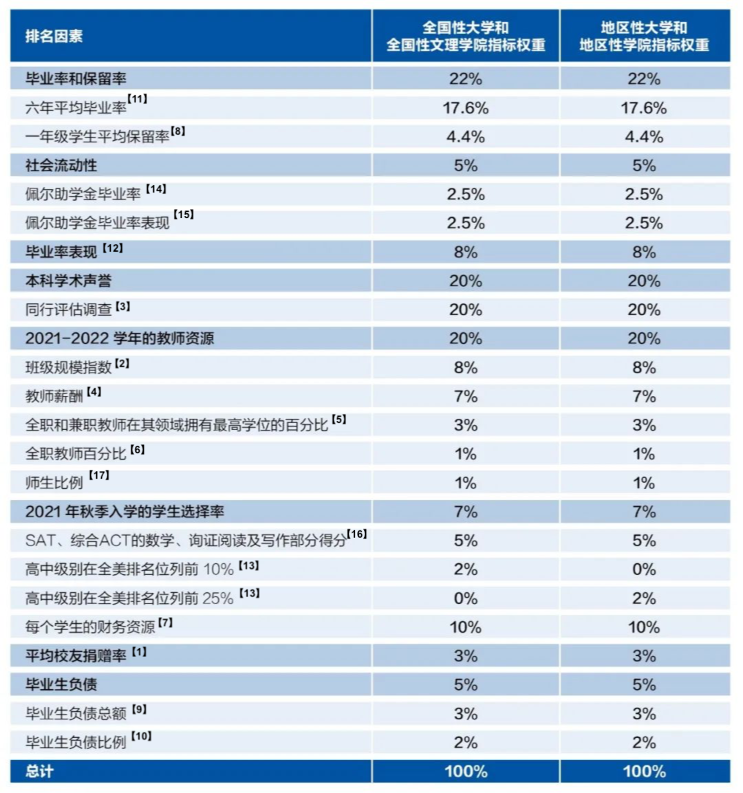 不要被误导！了解这些，你才能真正看懂USNEWS的大学排名