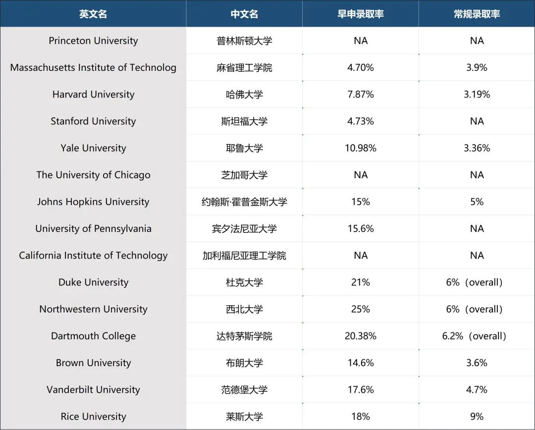 美本er必读！大U&文理学院2022录取率一览，附赠DDL