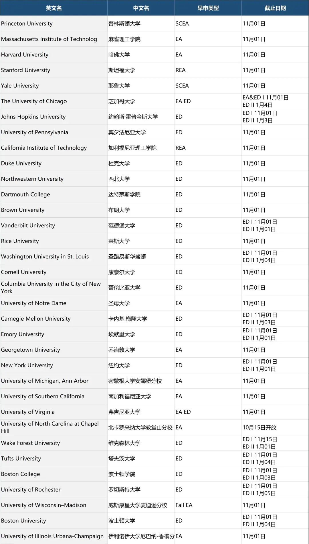 美本er必读！大U&文理学院2022录取率一览，附赠DDL