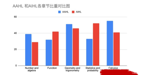 IB数学AA/AI？SH/HL?看完这4点你再选|机构的IB 数学课程怎么样？机构的IB 的秋季课程安排！