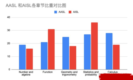 IB数学AA/AI？SH/HL?看完这4点你再选|机构的IB 数学课程怎么样？机构的IB 的秋季课程安排！