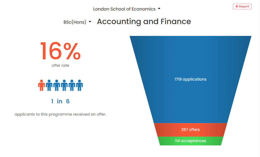 申英必读 | LSE 这5大热门专业申请难度堪比牛剑！