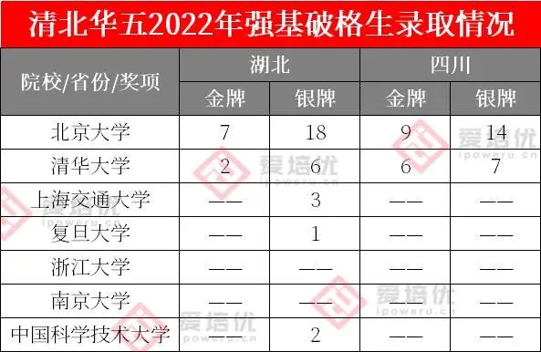 保送清北、强基破格，新领军、英才班、少创班……竞赛作用竟然这么大！