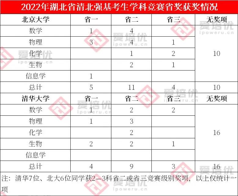 保送清北、强基破格，新领军、英才班、少创班……竞赛作用竟然这么大！