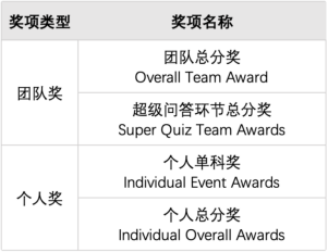 USAD美国学术十项全能 | 近17％的哈佛新生都参与过，堪称万金油的学术竞赛