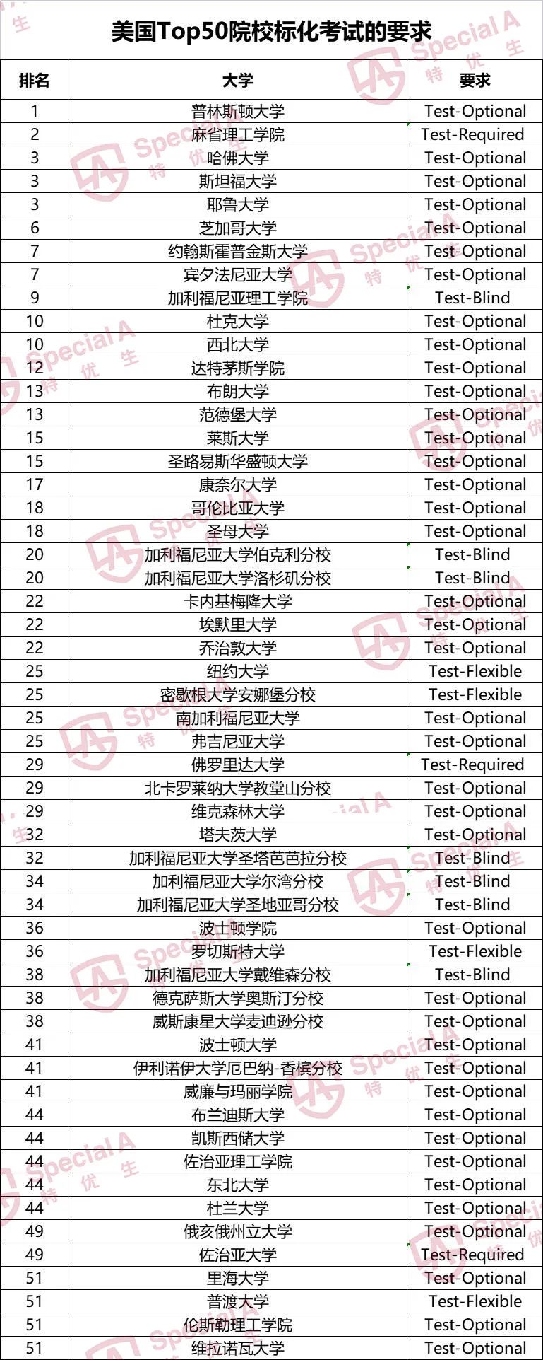 【建议收藏】2023Fall美本Top50大学标化政策大变动！