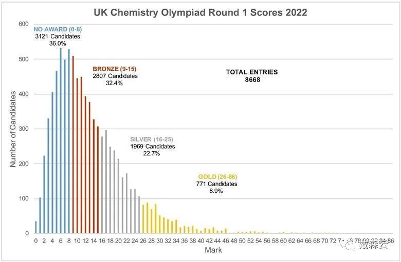 竞赛 |含金量超高！UKCHO化学竞赛 22-23全新赛季 点亮你的学术背景！