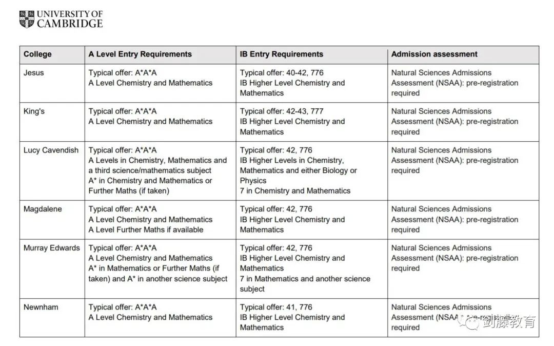剑桥开设新专业化工与生物技术！快来看看录取难度与要求究竟如何？