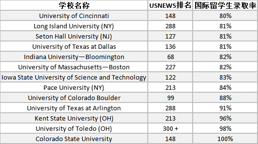 最便宜的和录取率最高的美国大学