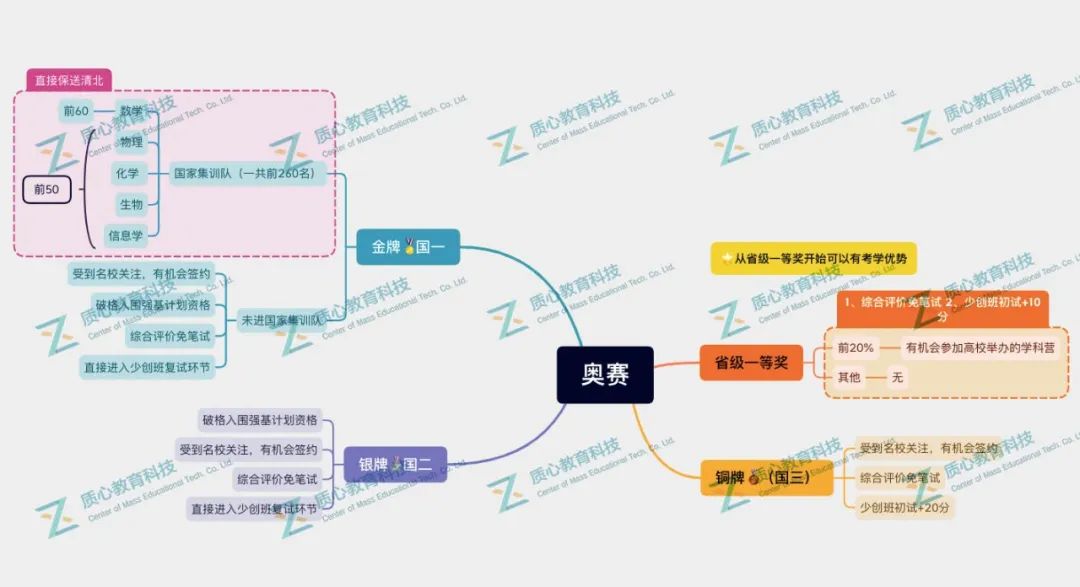 取消奥赛加分对于竞赛生有影响吗？