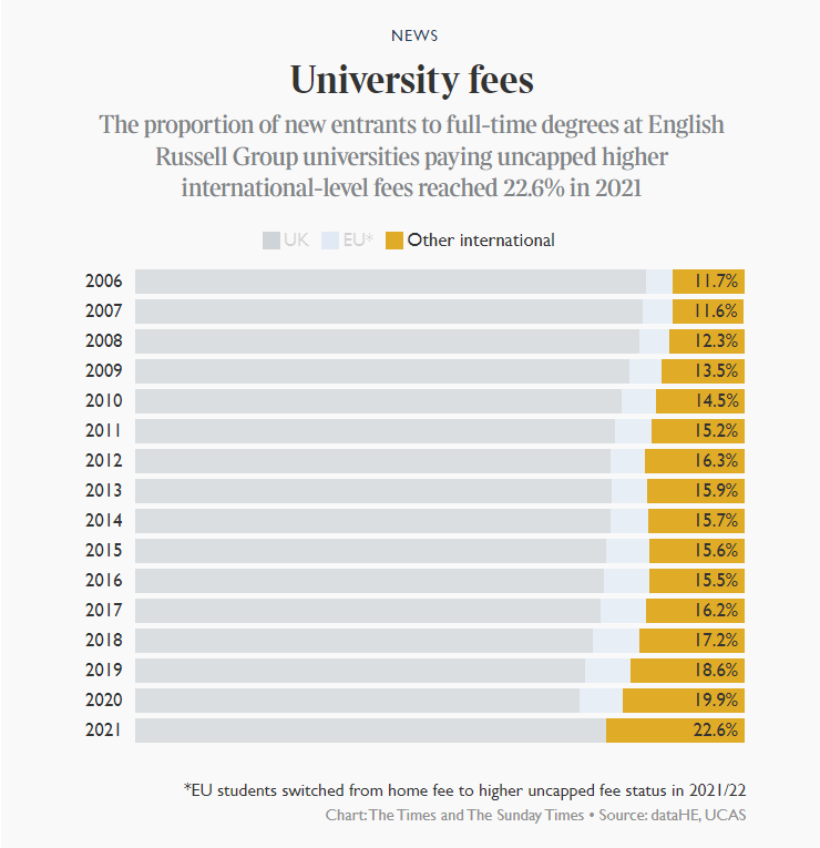 牛剑拒录近半数英国学生！多所名校国际生占比持续攀升，LSE高达67%？