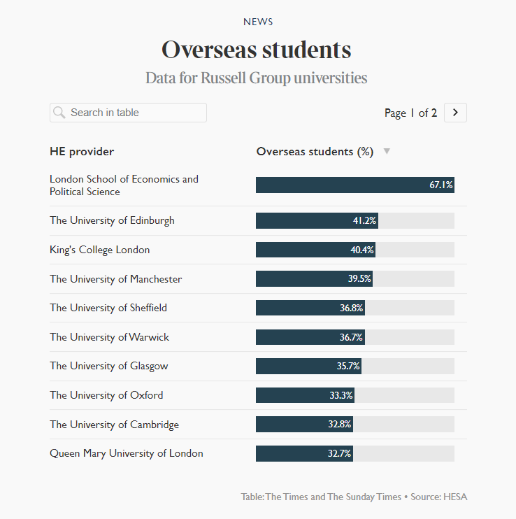 牛剑拒录近半数英国学生！多所名校国际生占比持续攀升，LSE高达67%？