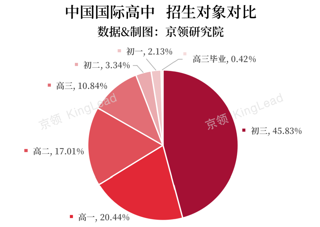 没有本地户籍如何申请国际高中？关键指标解码全国国际高中招生要求