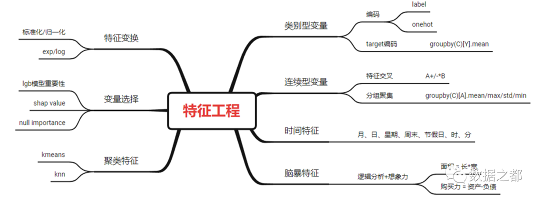 Kaggle竞赛银牌实用技巧