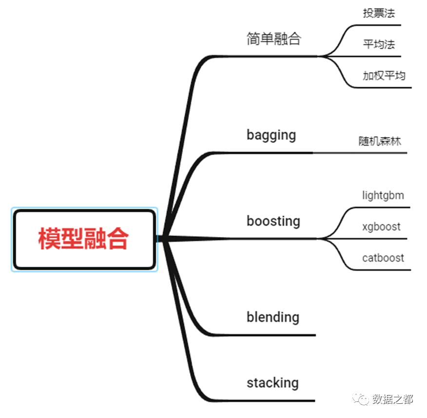 Kaggle竞赛银牌实用技巧