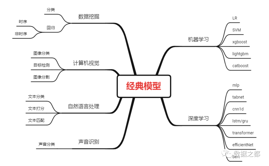 Kaggle竞赛银牌实用技巧