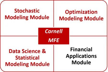 23Fall康奈尔大学|金融工程项目最新解读