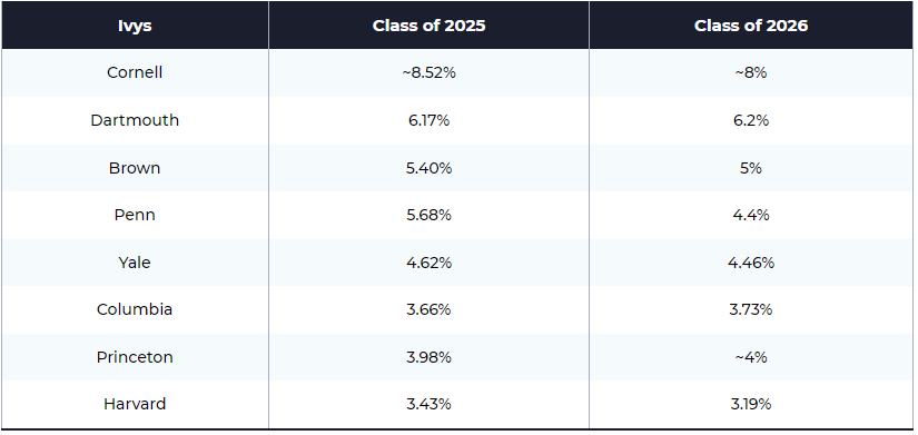 录取率最高不超9%，谁是2022美国常春藤盟校最佳？IB学生如何申请？