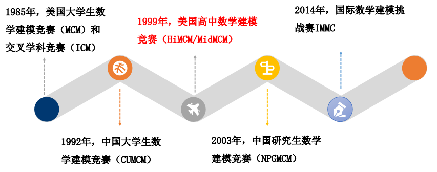 一文解读数学建模竞赛 HiMCM&IMMC 规则（附2022-2023竞赛时间）