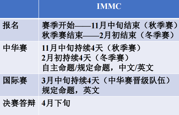 一文解读数学建模竞赛 HiMCM&IMMC 规则（附2022-2023竞赛时间）