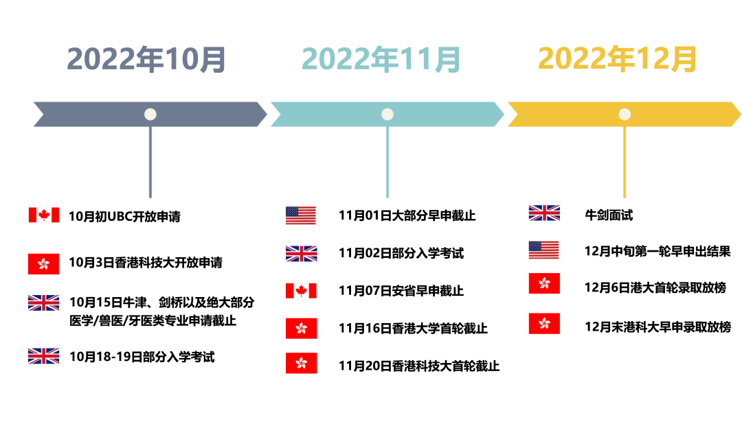 2023 Entry | 美英加港 本科Deadline汇总