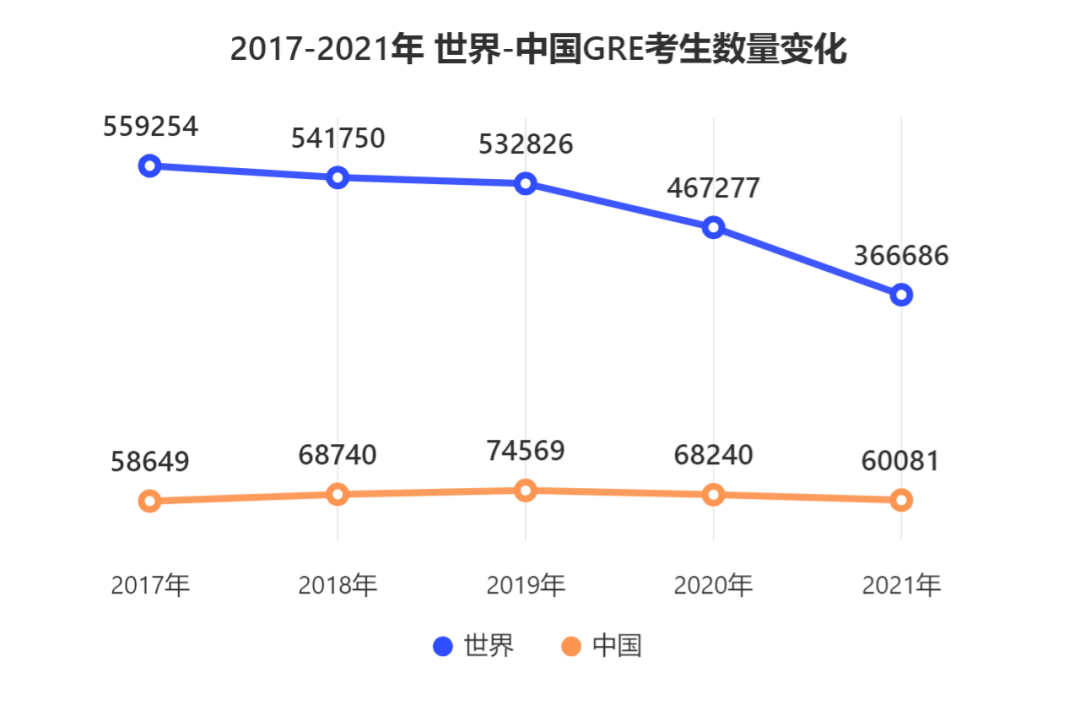 GRE|最新年度报告，报考人数下降、均分提高，竞争仍然激烈