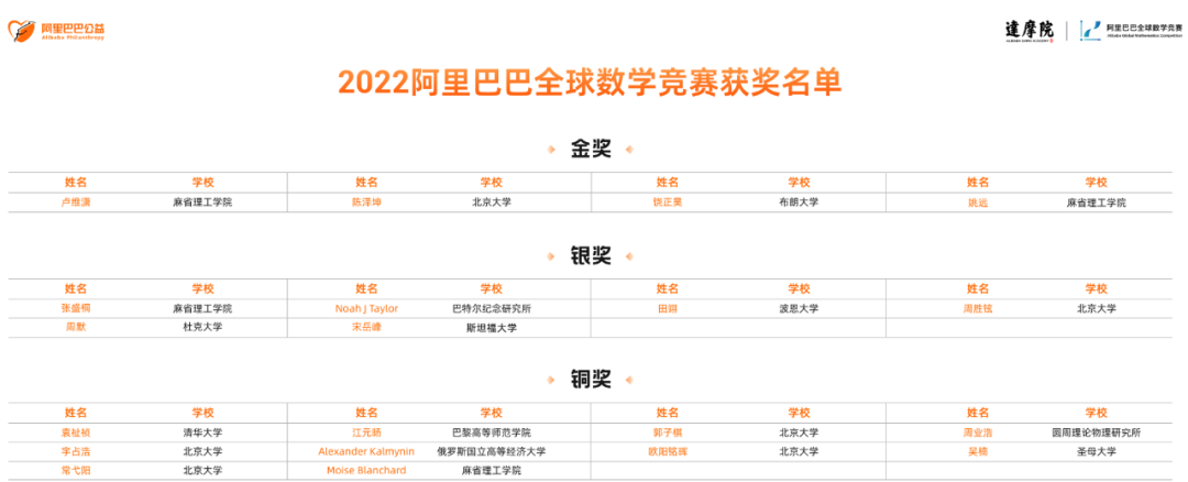 00后霸榜！2022阿里数学竞赛获奖名单公布：北大、MIT赢麻了，IMO满分选手上榜！