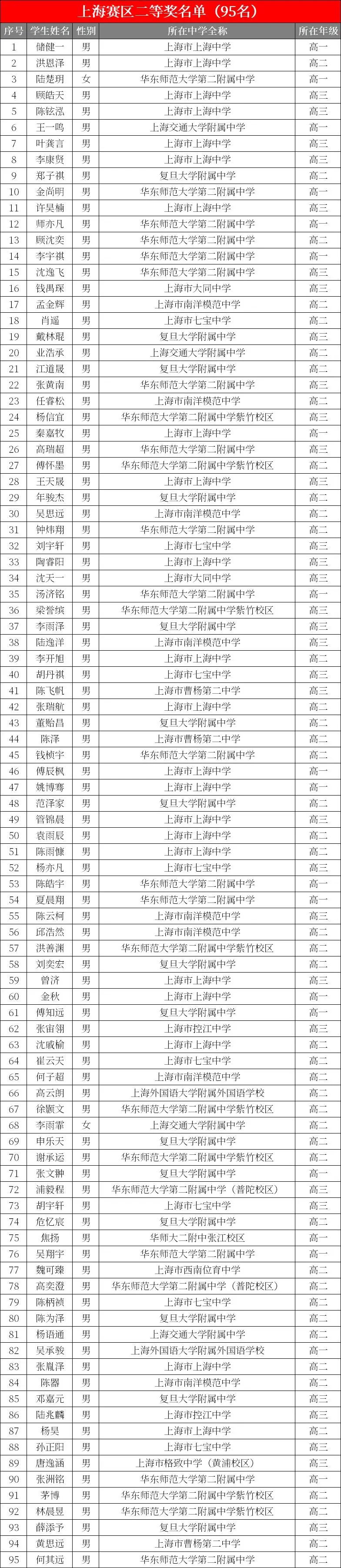 264人获奖，20人入选省队！第39届物理竞赛上海赛区获奖名单发布