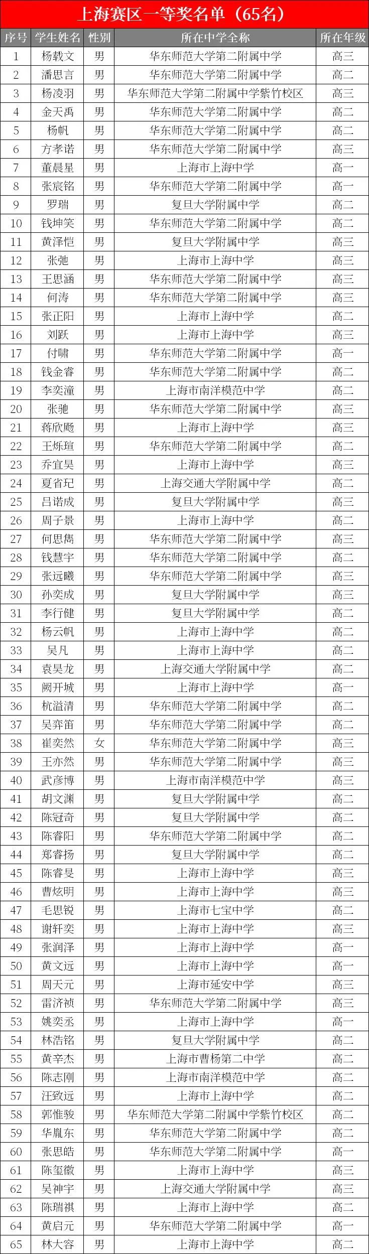 264人获奖，20人入选省队！第39届物理竞赛上海赛区获奖名单发布