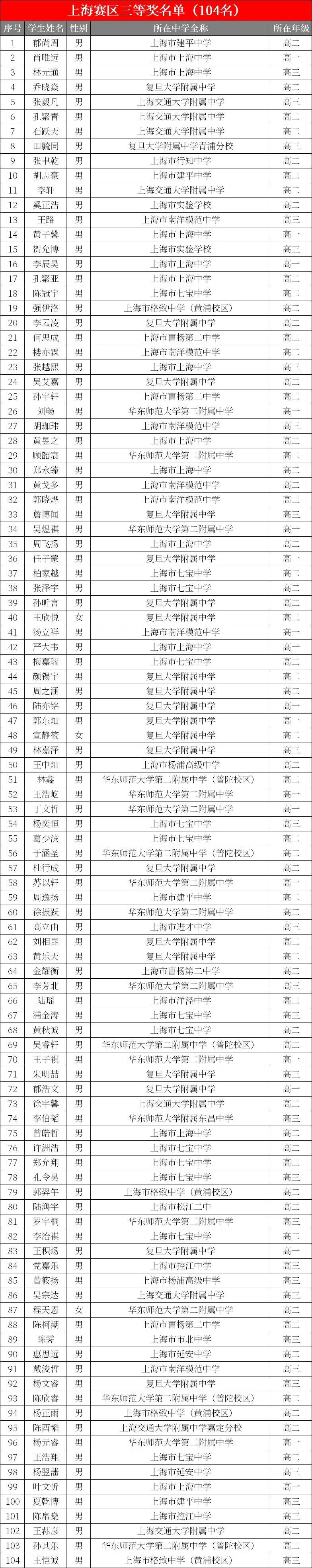 264人获奖，20人入选省队！第39届物理竞赛上海赛区获奖名单发布