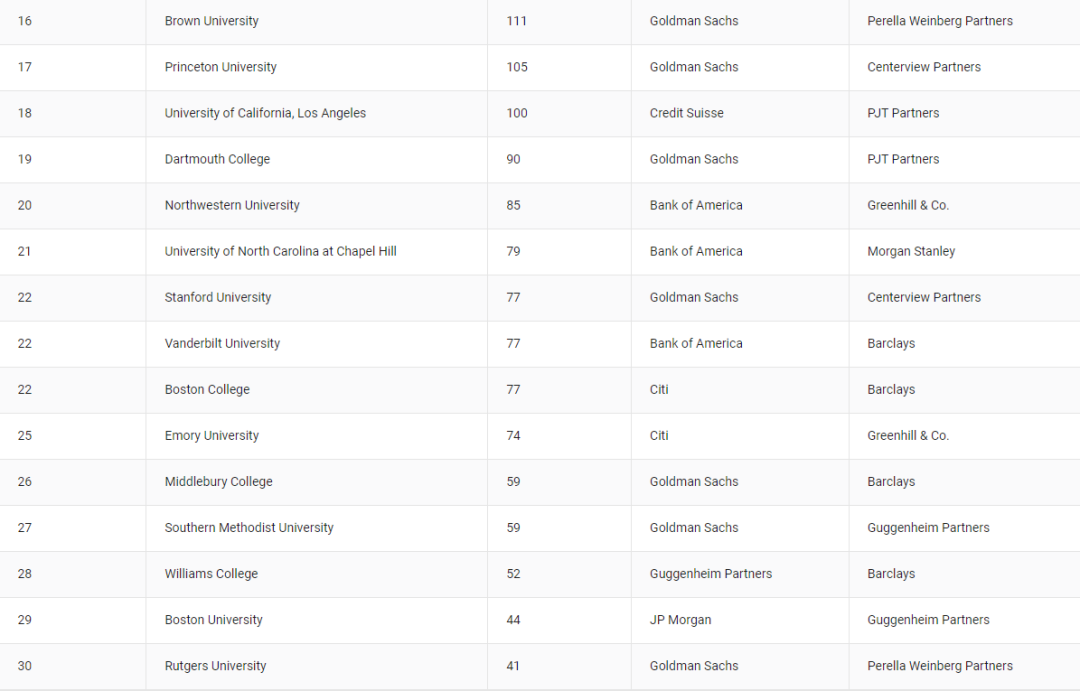 顶尖投行的Feeder School排名！进了这些学校就等于半只脚踏进华尔街？